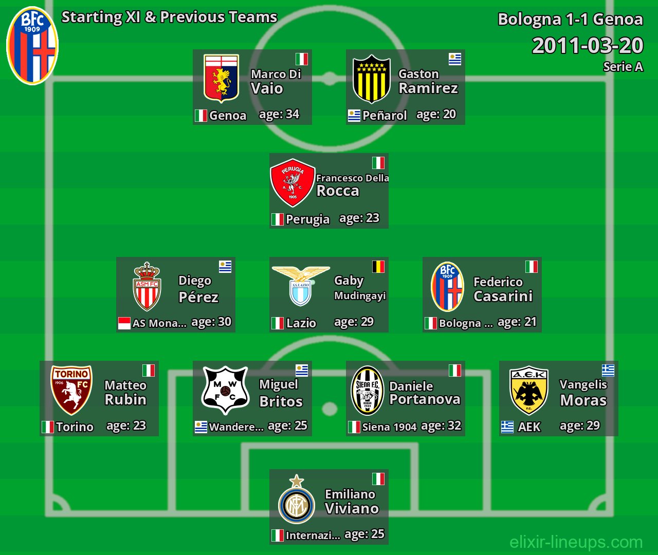 Bologna Starting XI & Previous Teams 2011-03-20