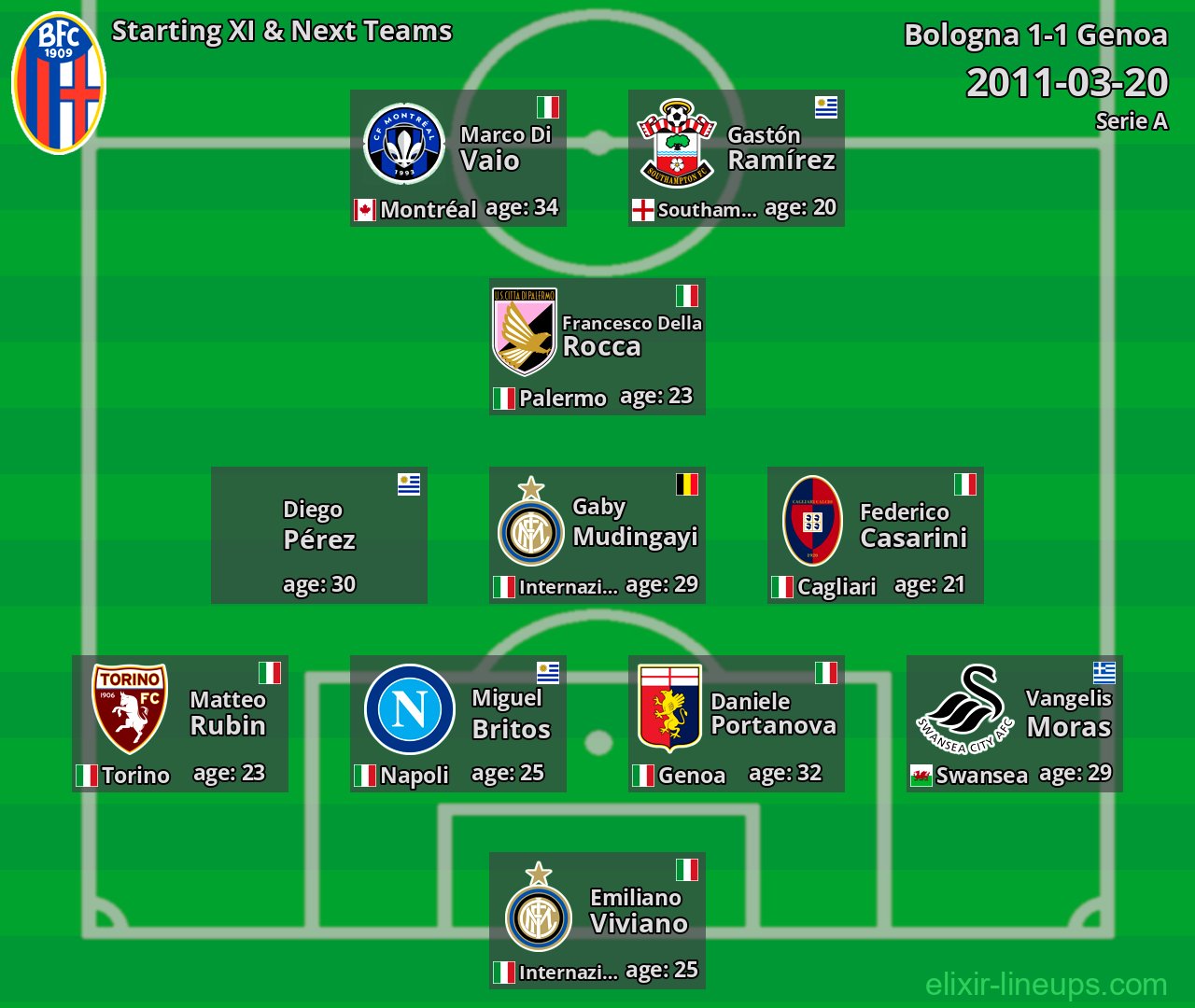 Bologna Starting XI & Next Teams 2011-03-20