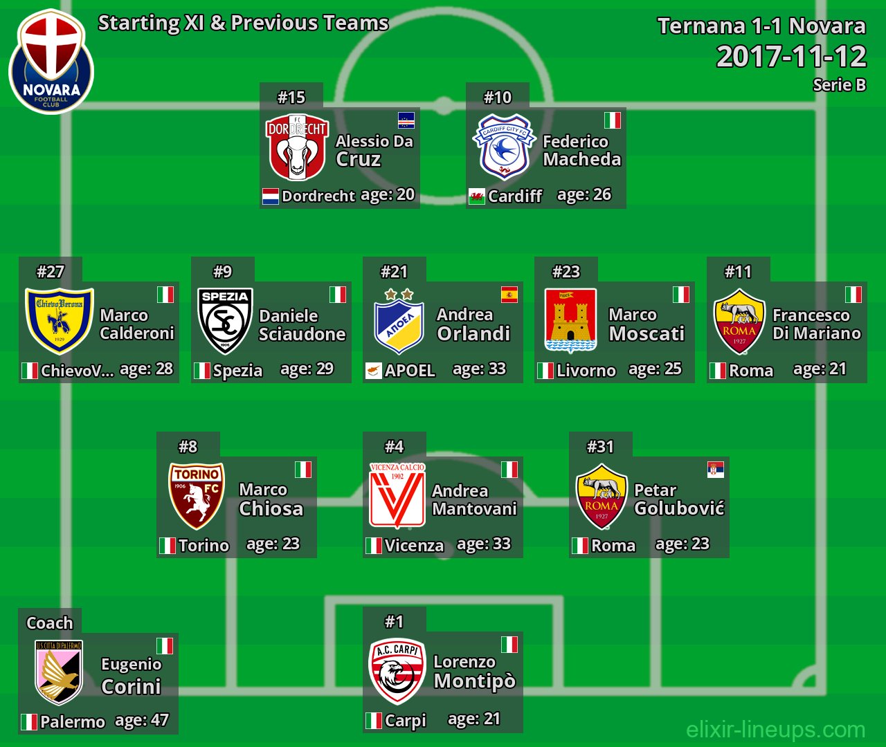 Novara Starting XI & Previous Teams 2017-11-12