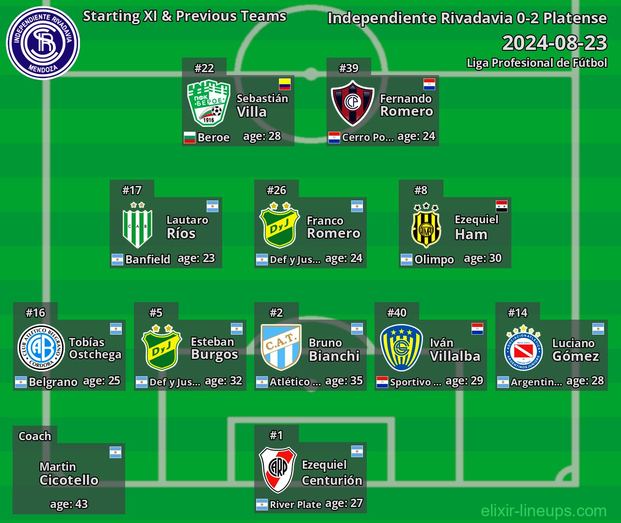Independiente Rivadavia Starting XI & Previous Teams 2024-08-23