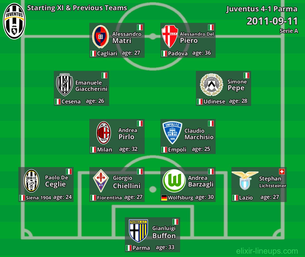 Juventus Starting XI & Previous Teams 2011-09-11