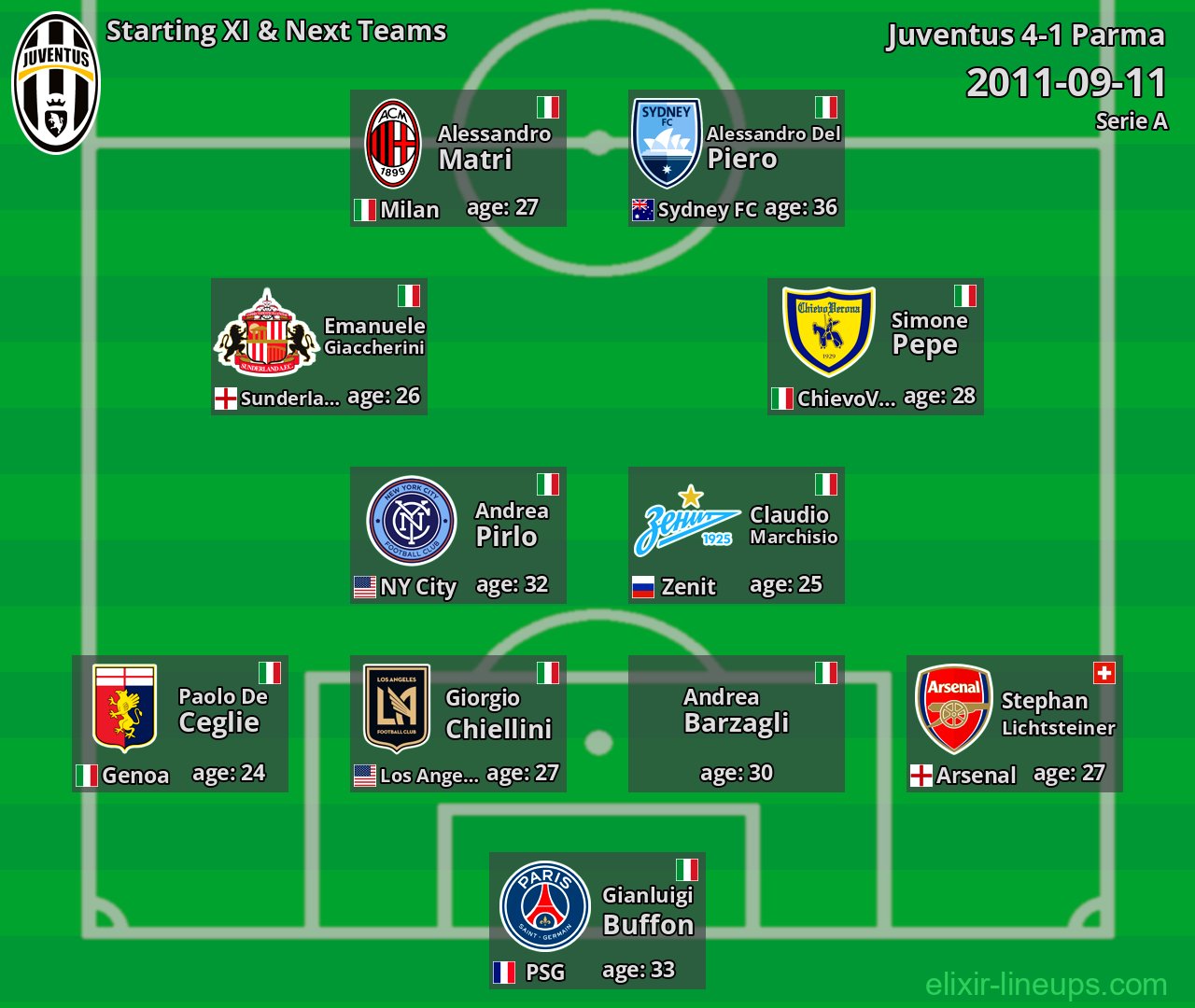Juventus Starting XI & Next Teams 2011-09-11