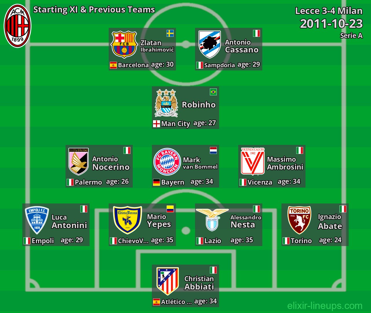 Milan Starting XI & Previous Teams 2011-10-23