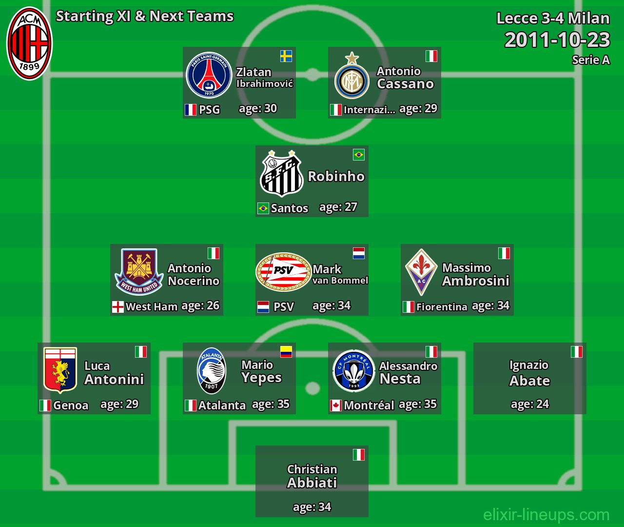 Milan Starting XI & Next Teams 2011-10-23