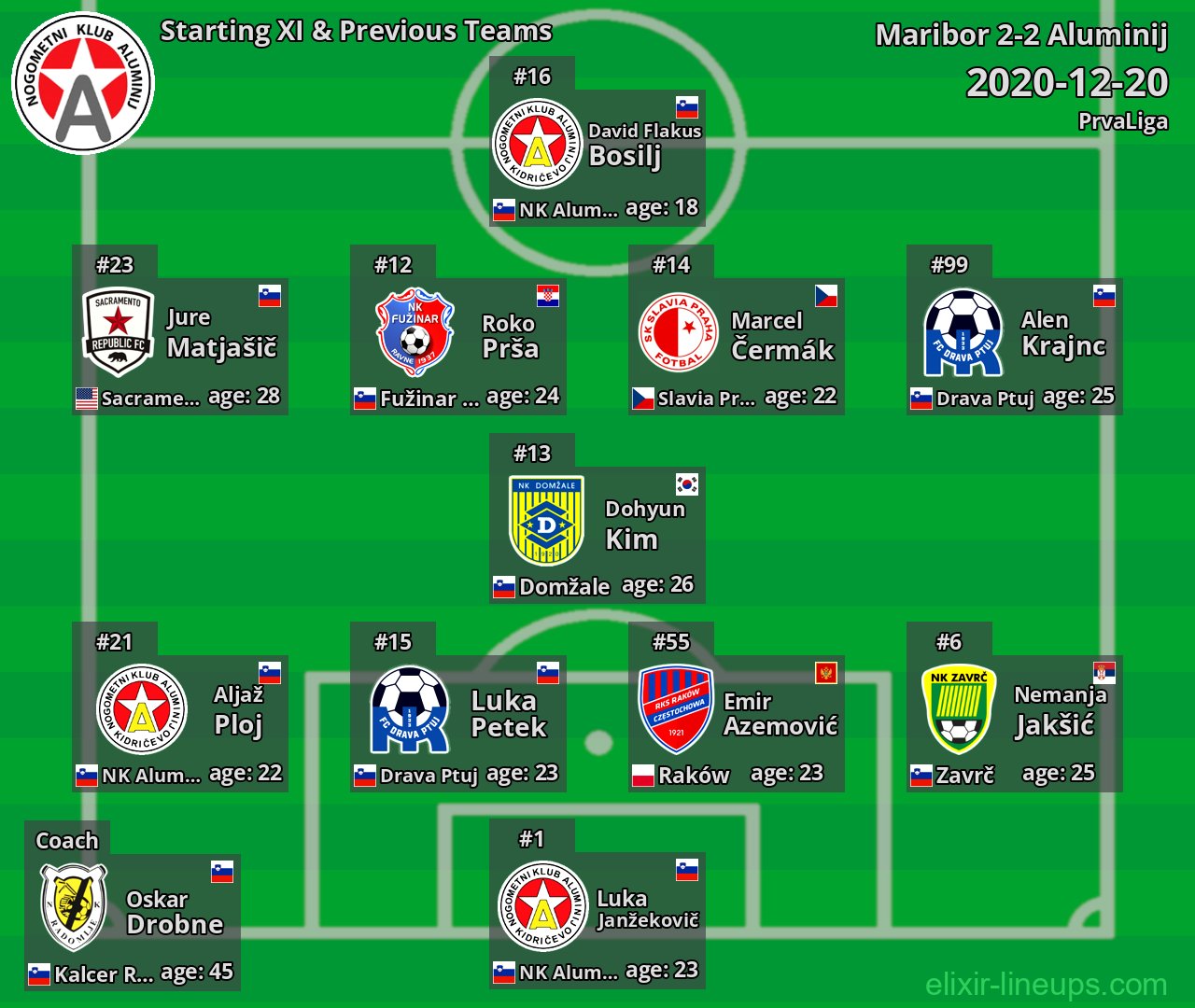 Aluminij Starting XI & Previous Teams 2020-12-20