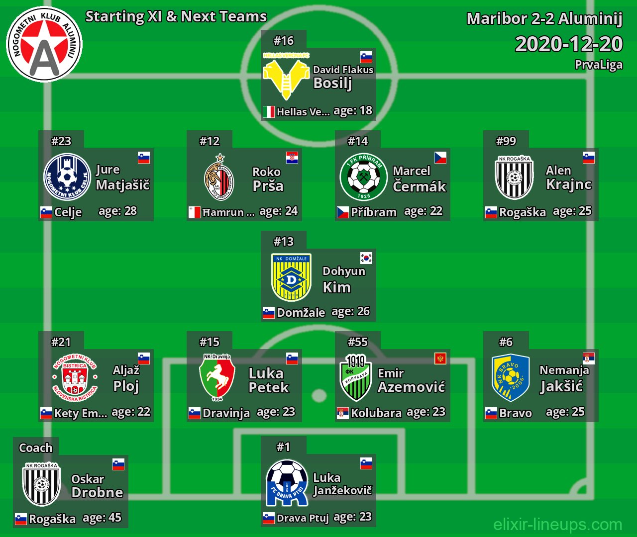 Aluminij Starting XI & Next Teams 2020-12-20