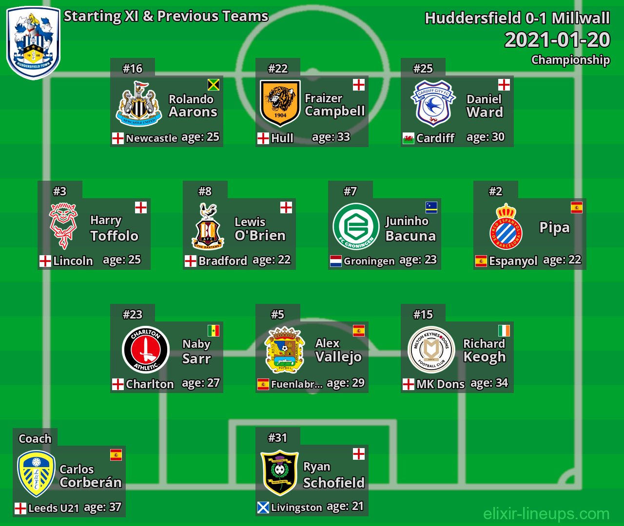 Huddersfield Starting XI & Previous Teams 2021-01-20