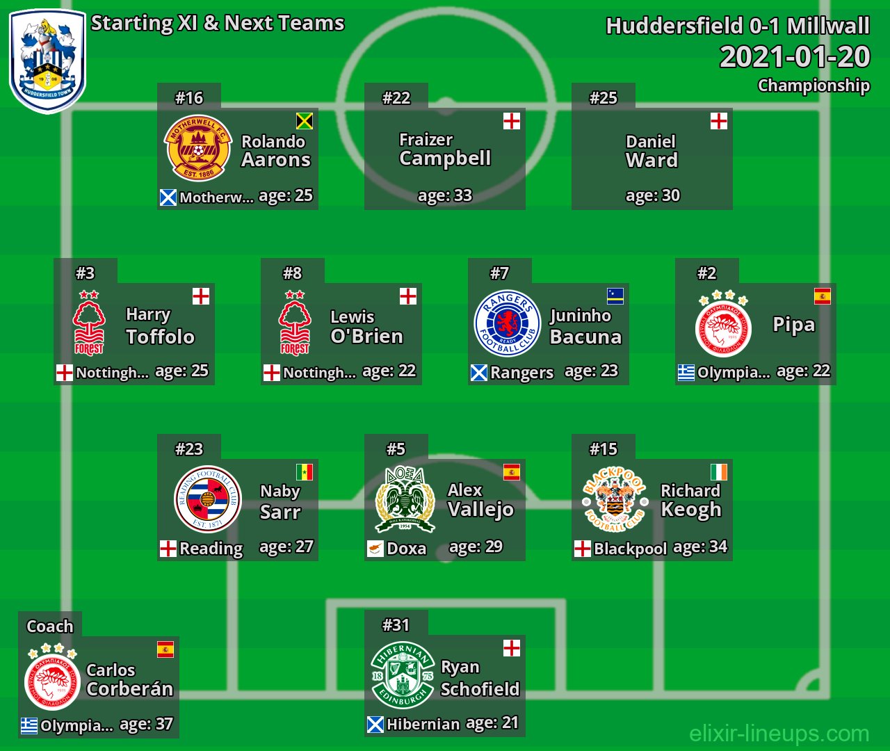 Huddersfield Starting XI & Next Teams 2021-01-20