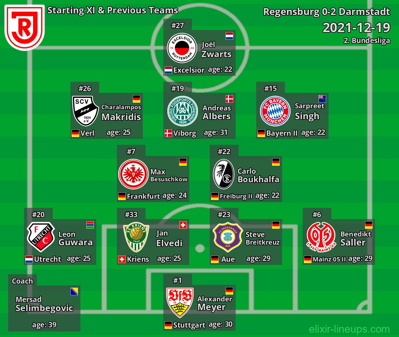 Regensburg Starting XI & Previous Teams 2021-12-19