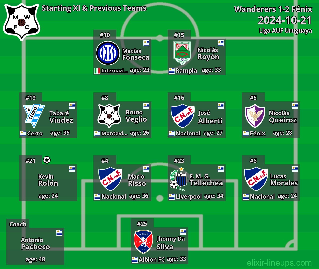 Wanderers Starting XI & Previous Teams 2024-10-21