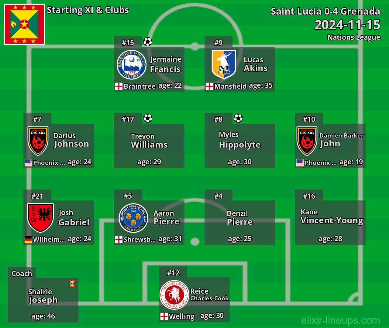 Grenada Starting XI 2024-11-15