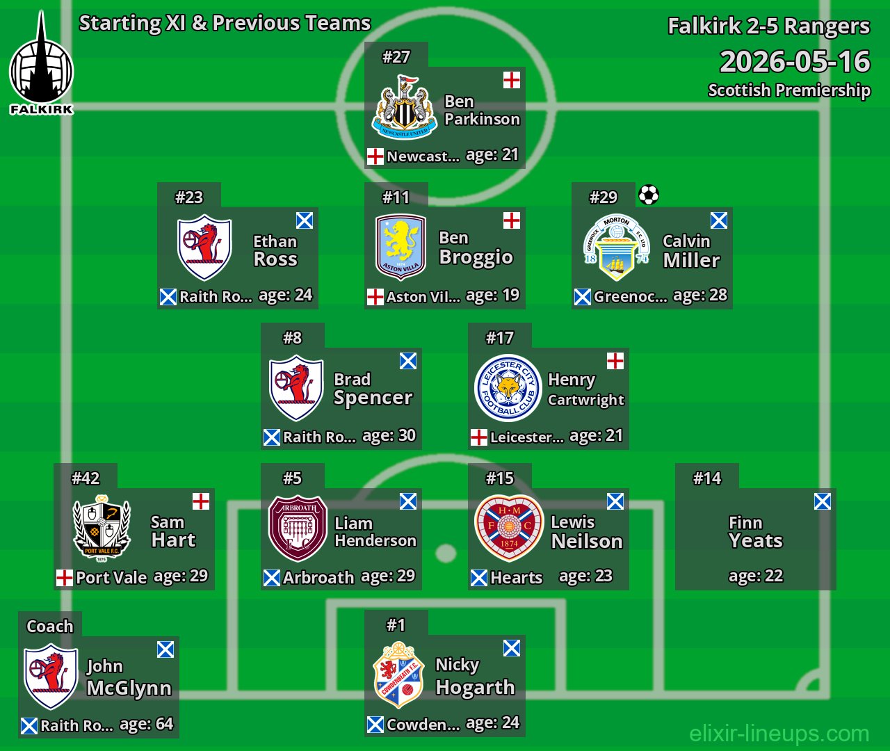 Falkirk Starting XI & Previous Teams 2026-05-16