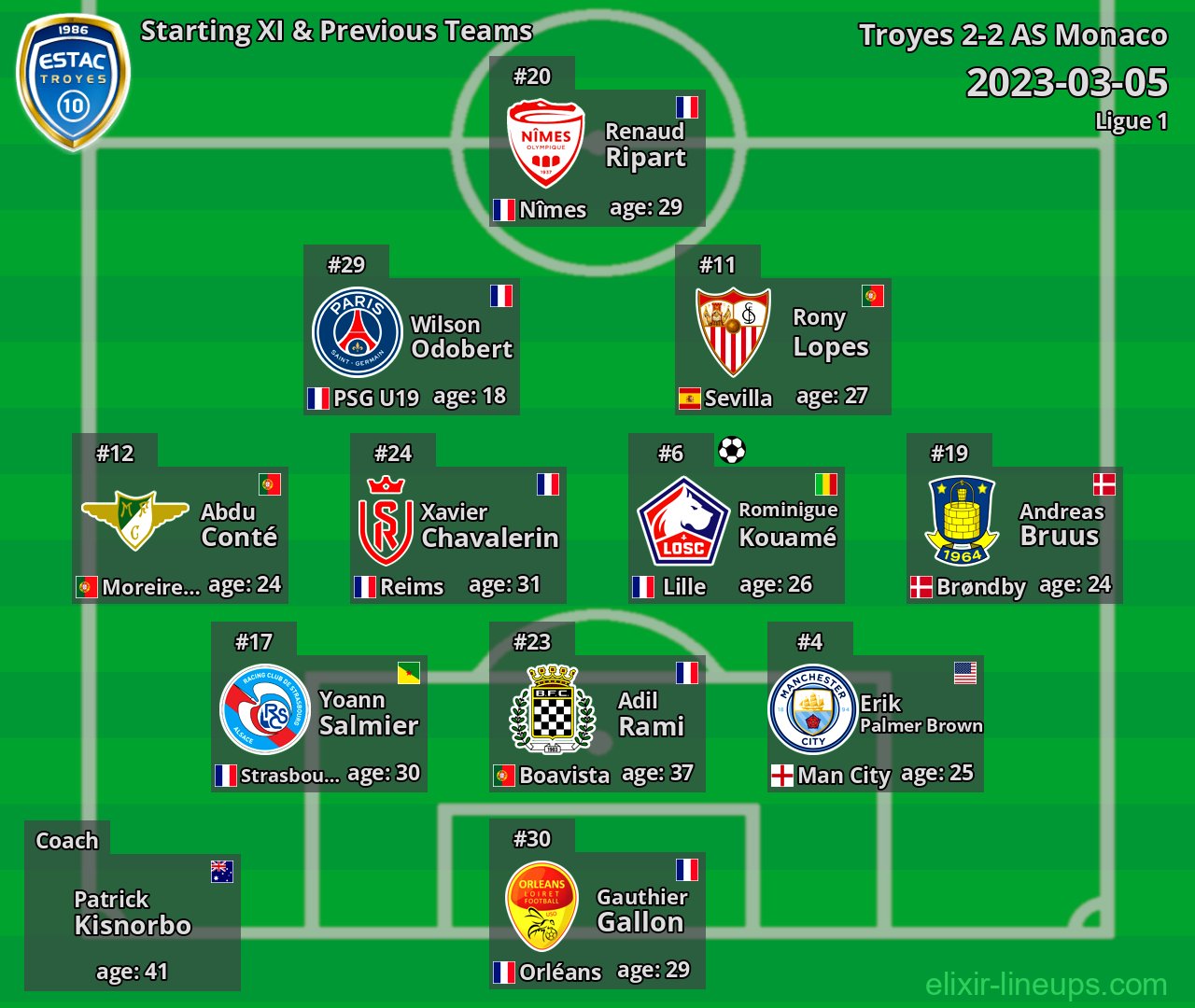 Troyes Starting XI & Previous Teams 2023-03-05