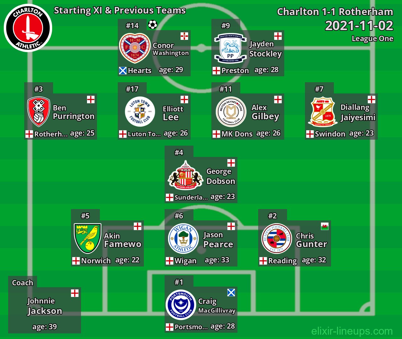 Charlton Starting XI & Previous Teams 2021-11-02