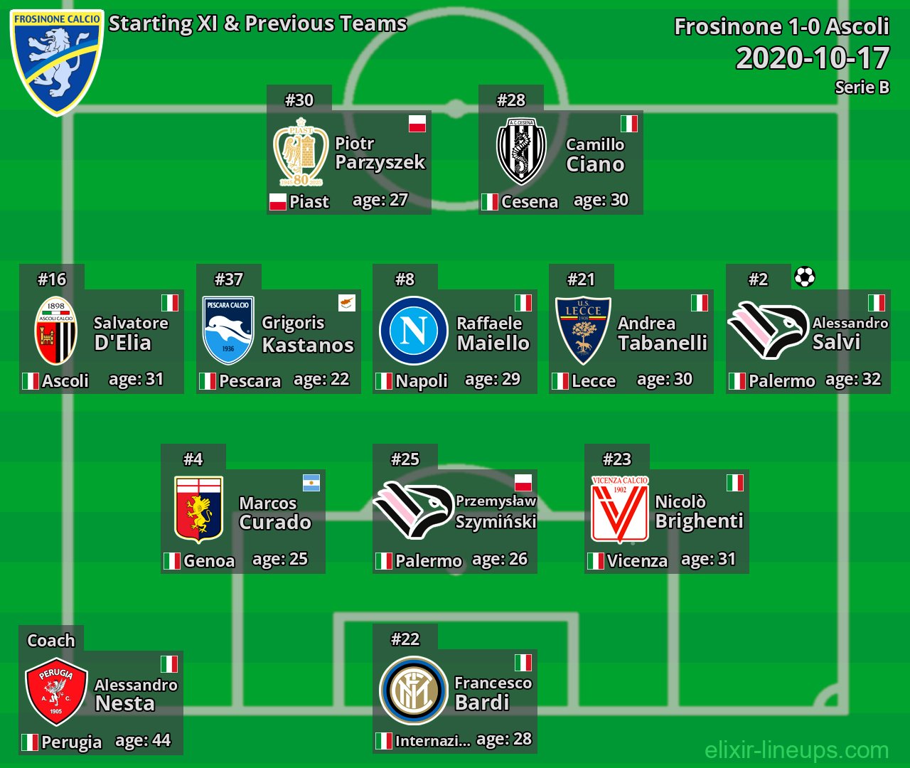 Frosinone Starting XI & Previous Teams 2020-10-17