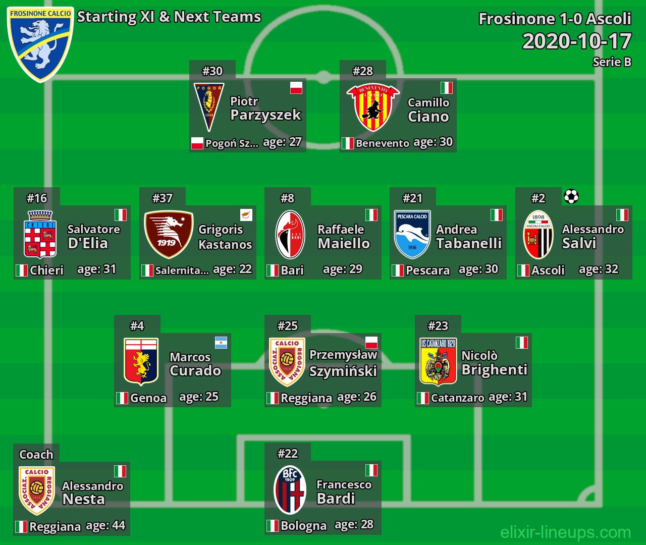 Frosinone Starting XI & Next Teams 2020-10-17