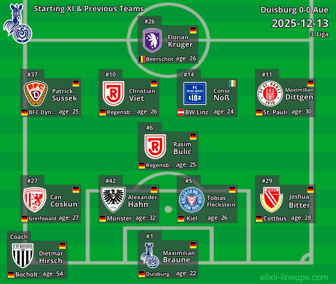 Duisburg Starting XI & Previous Teams 2025-12-13