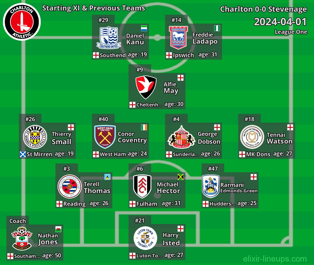 Charlton Starting XI & Previous Teams 2024-04-01