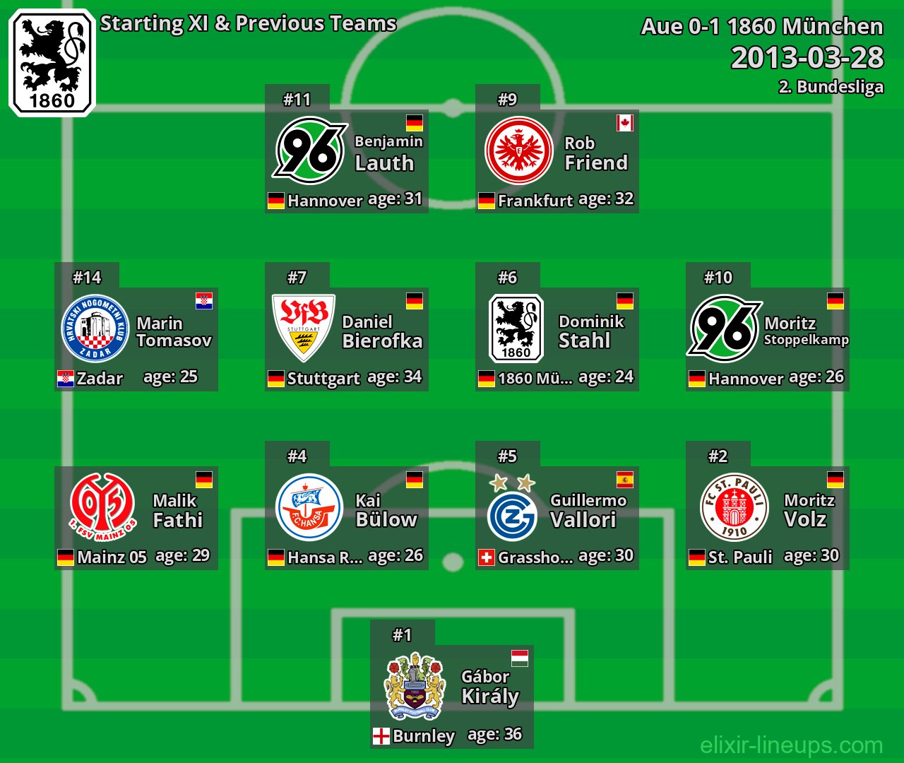 1860 München Starting XI & Previous Teams 2013-03-28