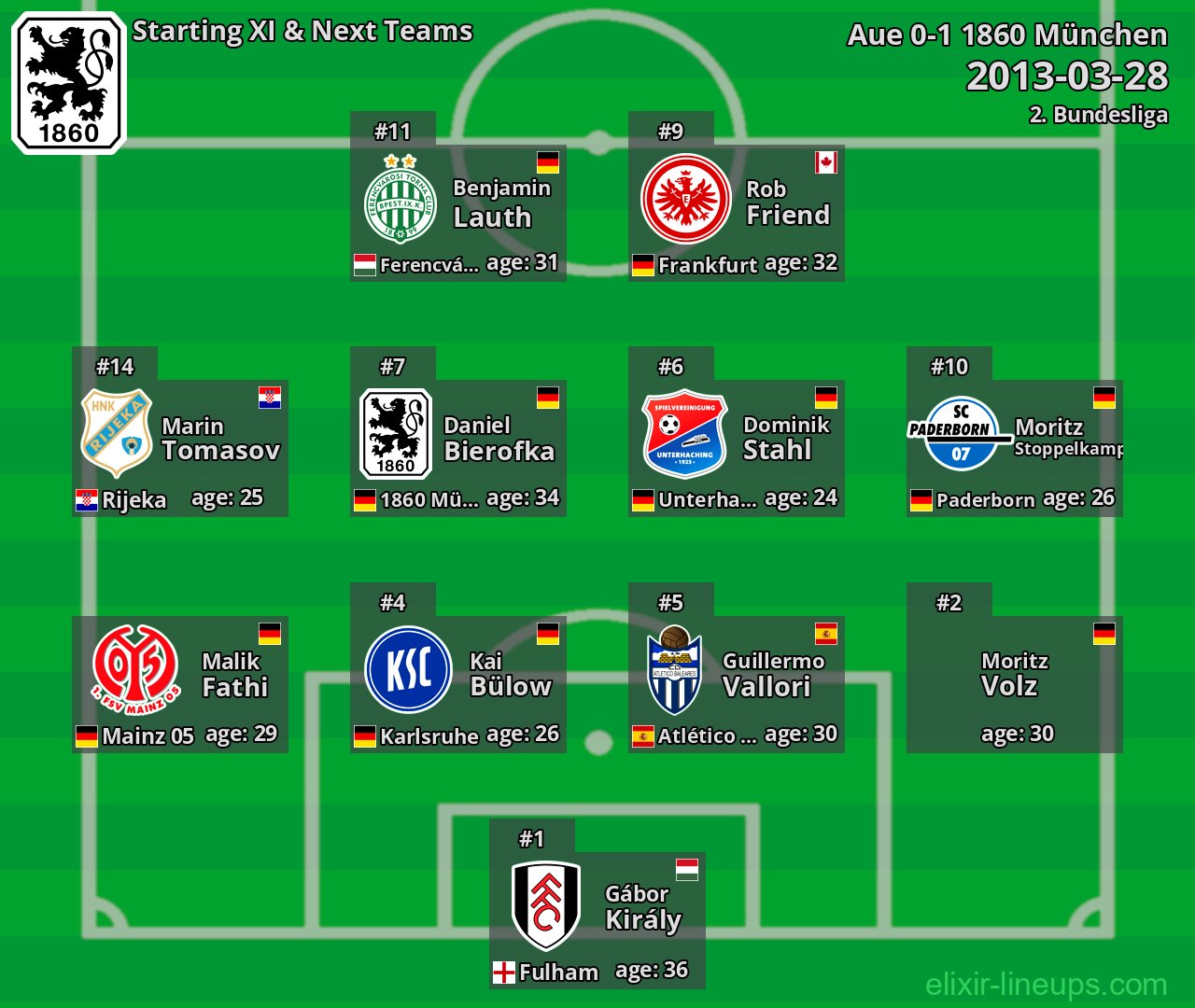 1860 München Starting XI & Next Teams 2013-03-28