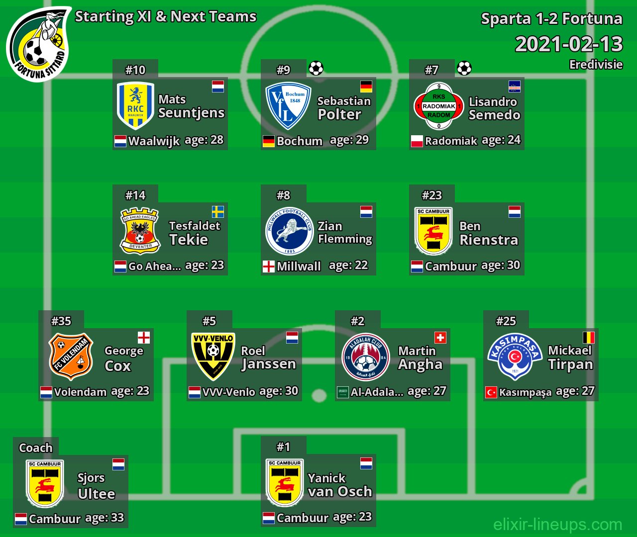 Fortuna Starting XI & Next Teams 2021-02-13
