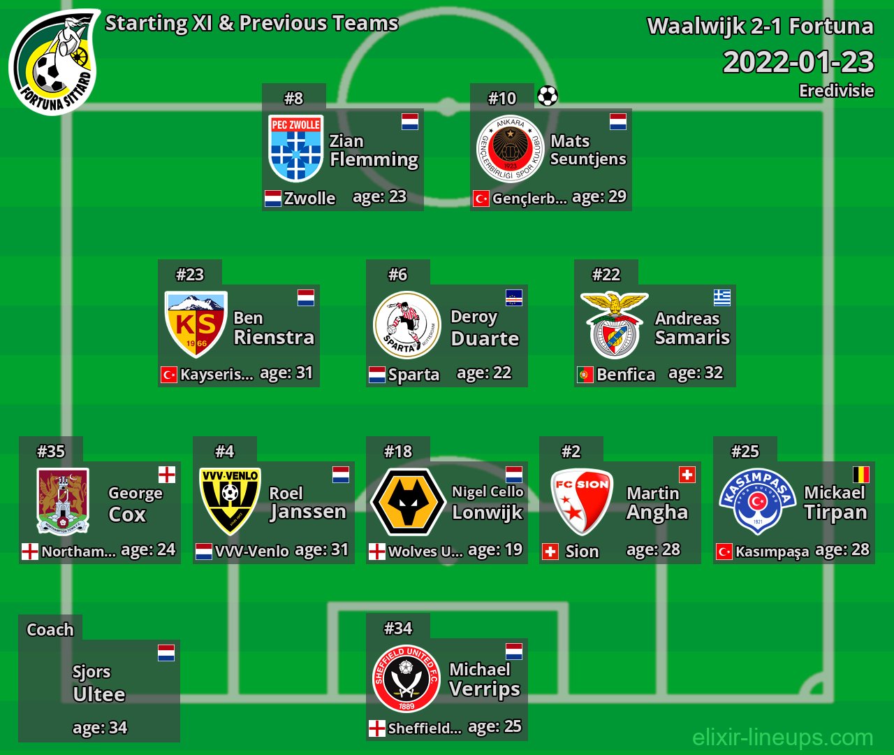 Fortuna Starting XI & Previous Teams 2022-01-23