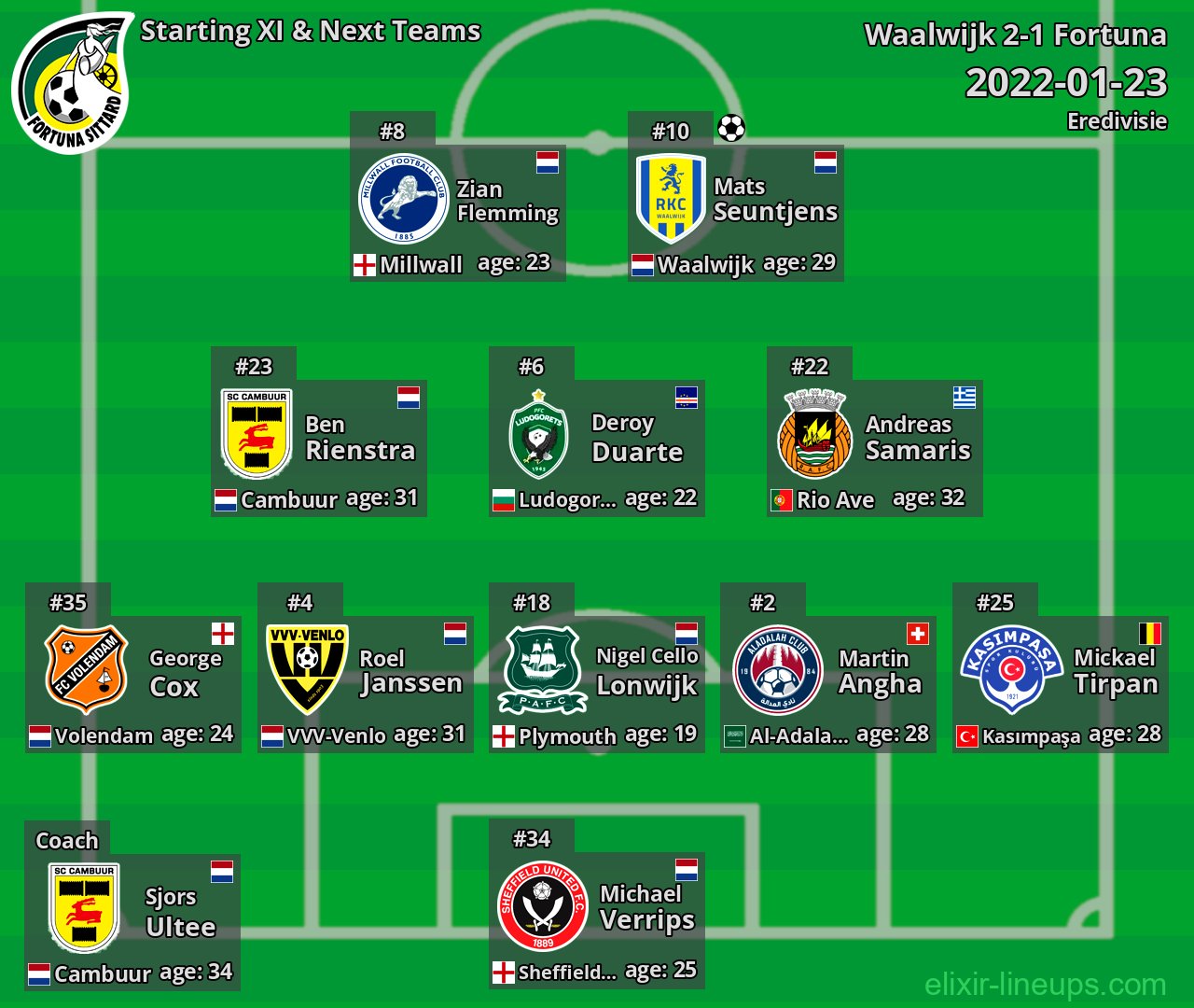 Fortuna Starting XI & Next Teams 2022-01-23