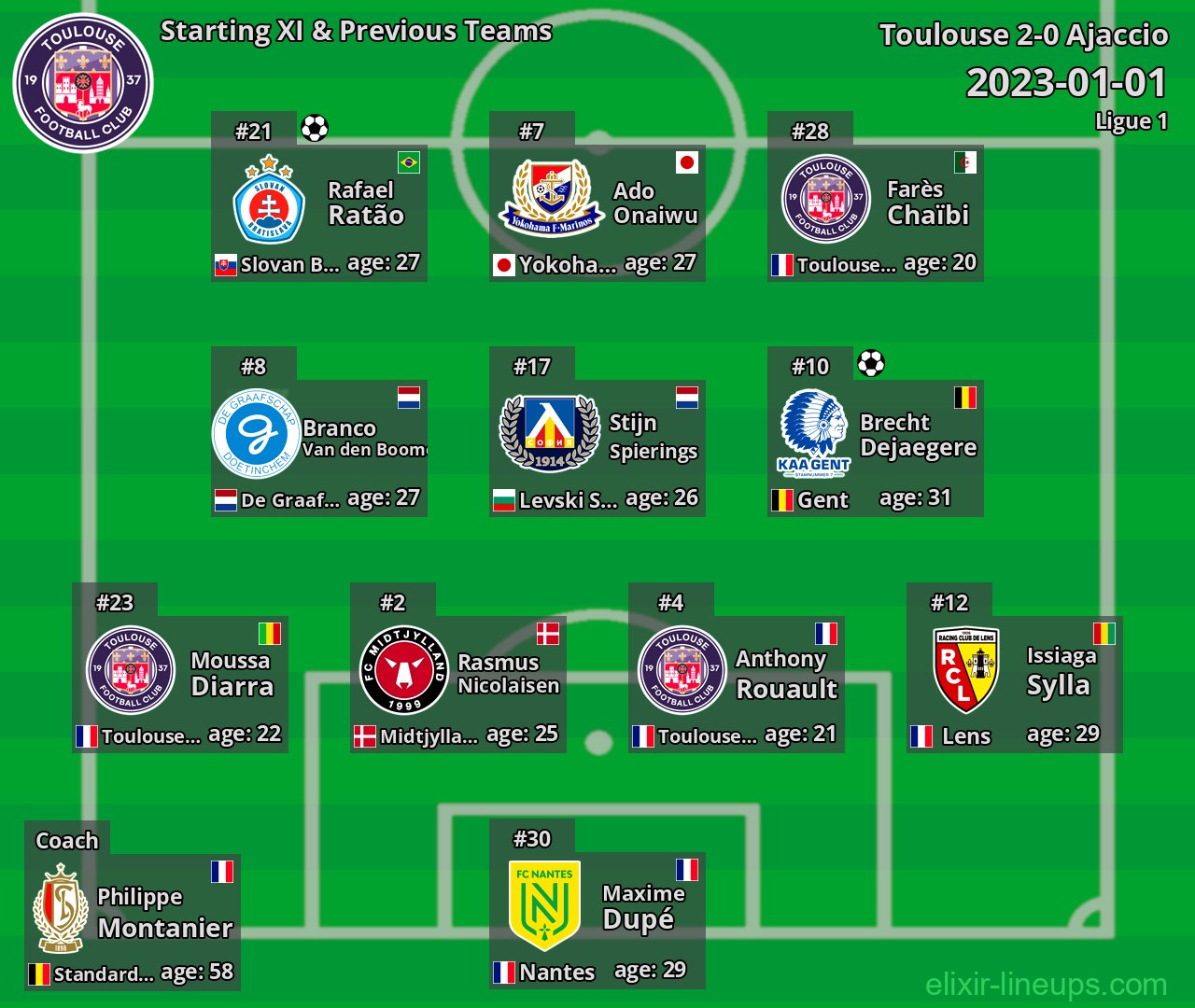 Toulouse Starting XI & Previous Teams 2023-01-01