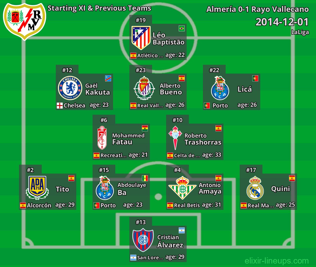 Rayo Vallecano Starting XI & Previous Teams 2014-12-01