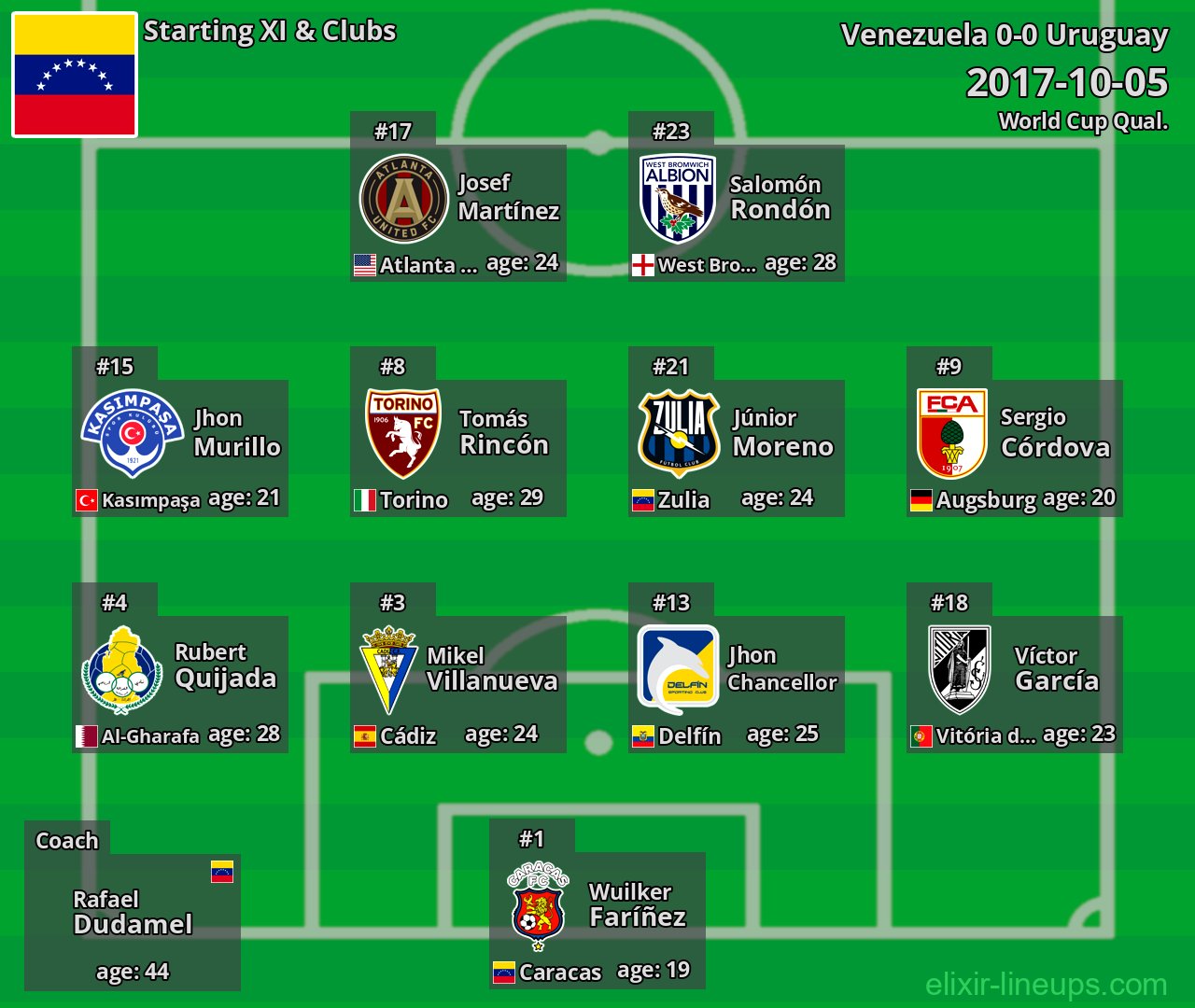 Venezuela Starting XI 2017-10-05