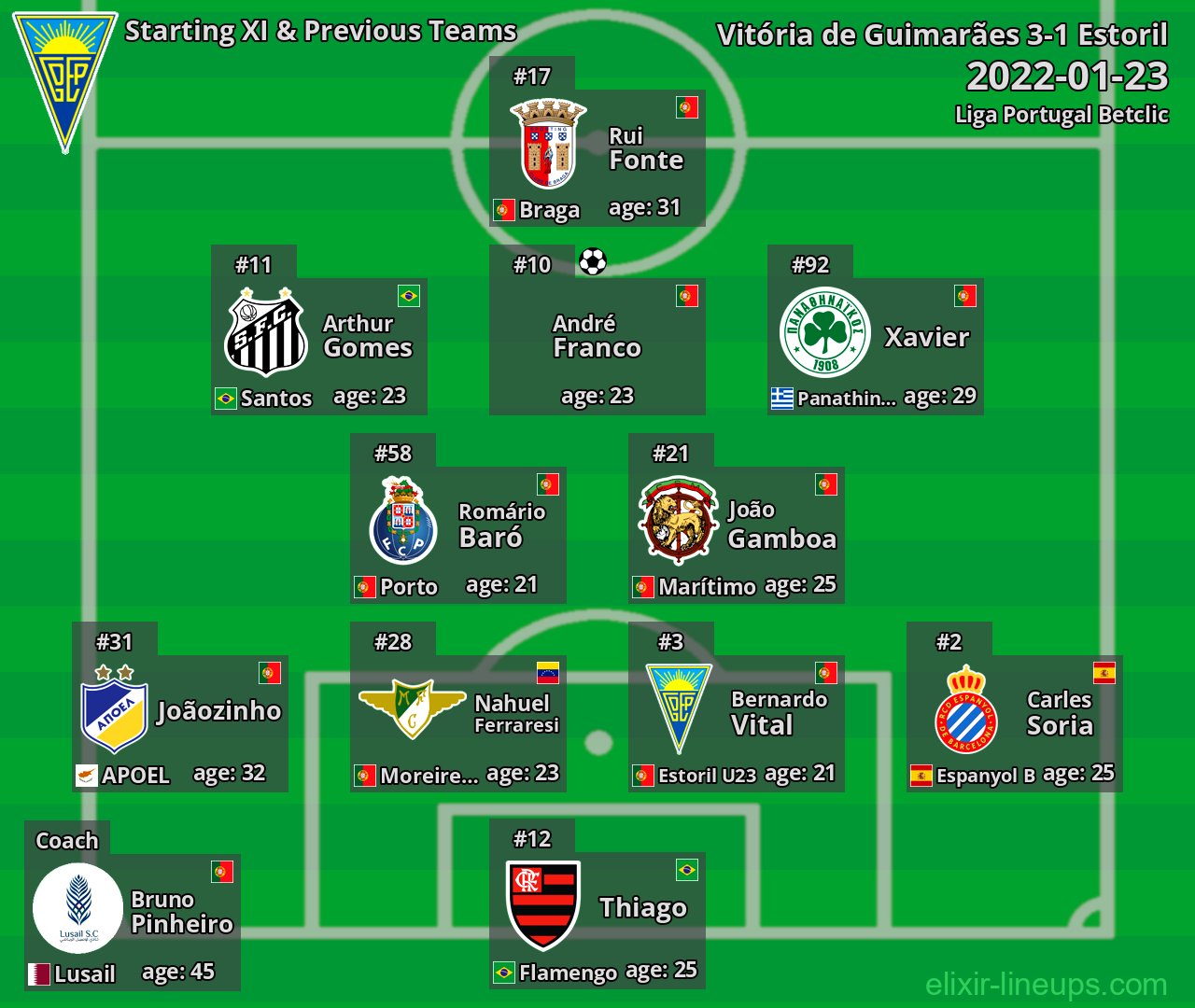 Estoril Starting XI & Previous Teams 2022-01-23