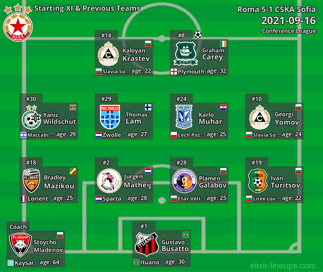 CSKA Sofia Starting XI & Previous Teams 2021-09-16