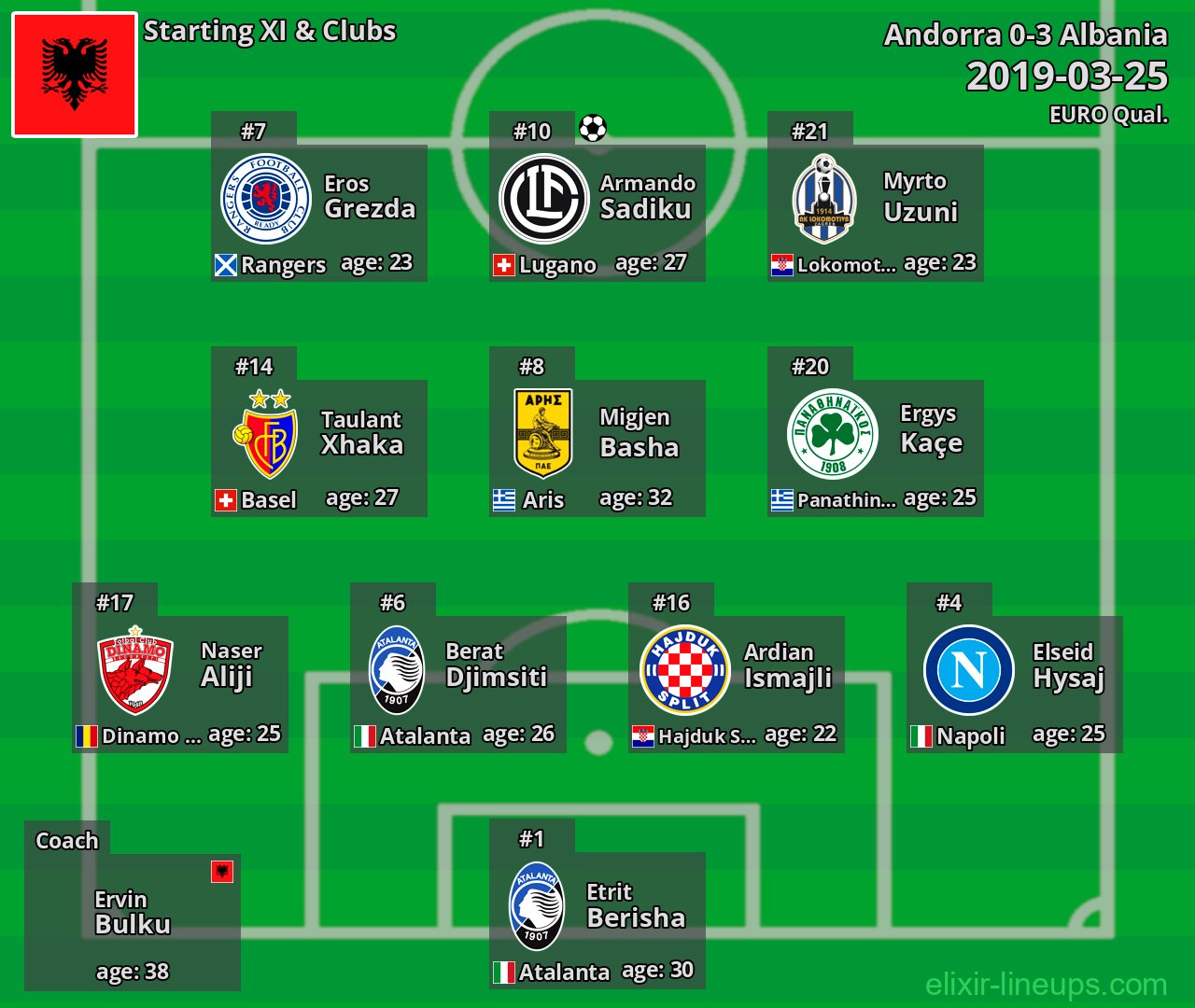 Albania Starting XI 2019-03-25