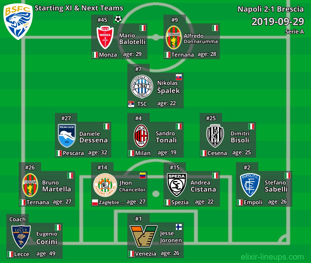Brescia Starting XI & Next Teams 2019-09-29