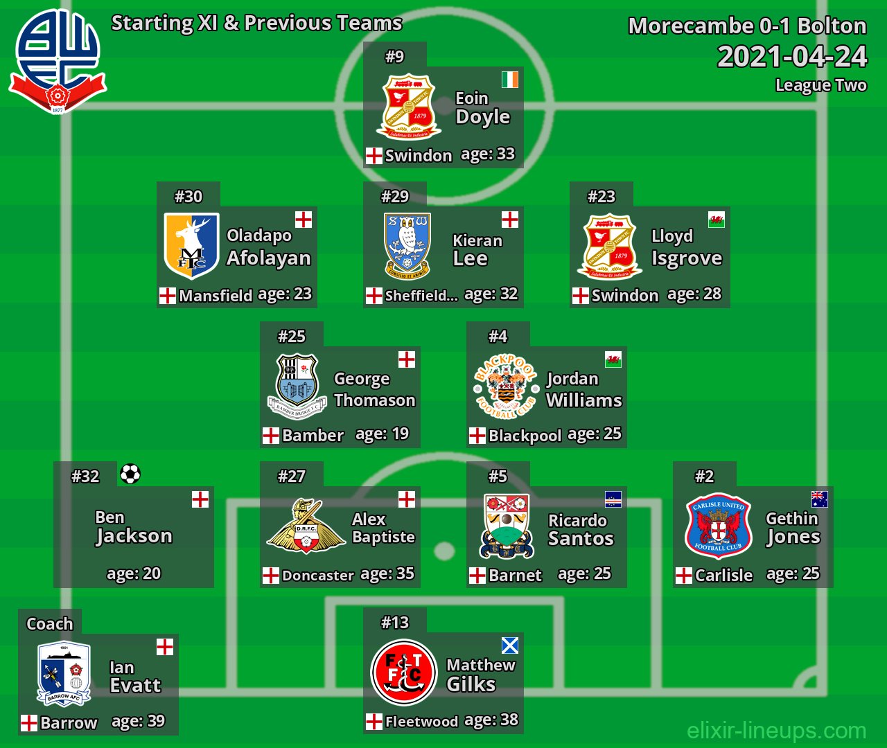 Bolton Starting XI & Previous Teams 2021-04-24