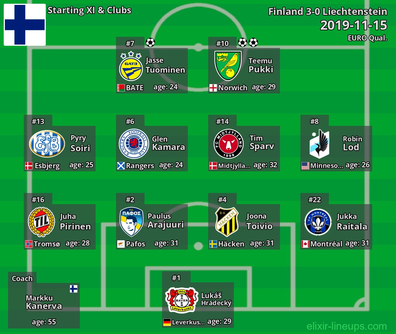 Finland Starting XI 2019-11-15