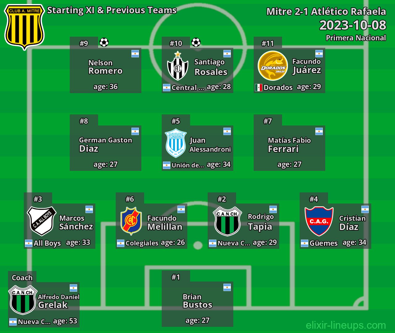 Mitre Starting XI & Previous Teams 2023-10-08