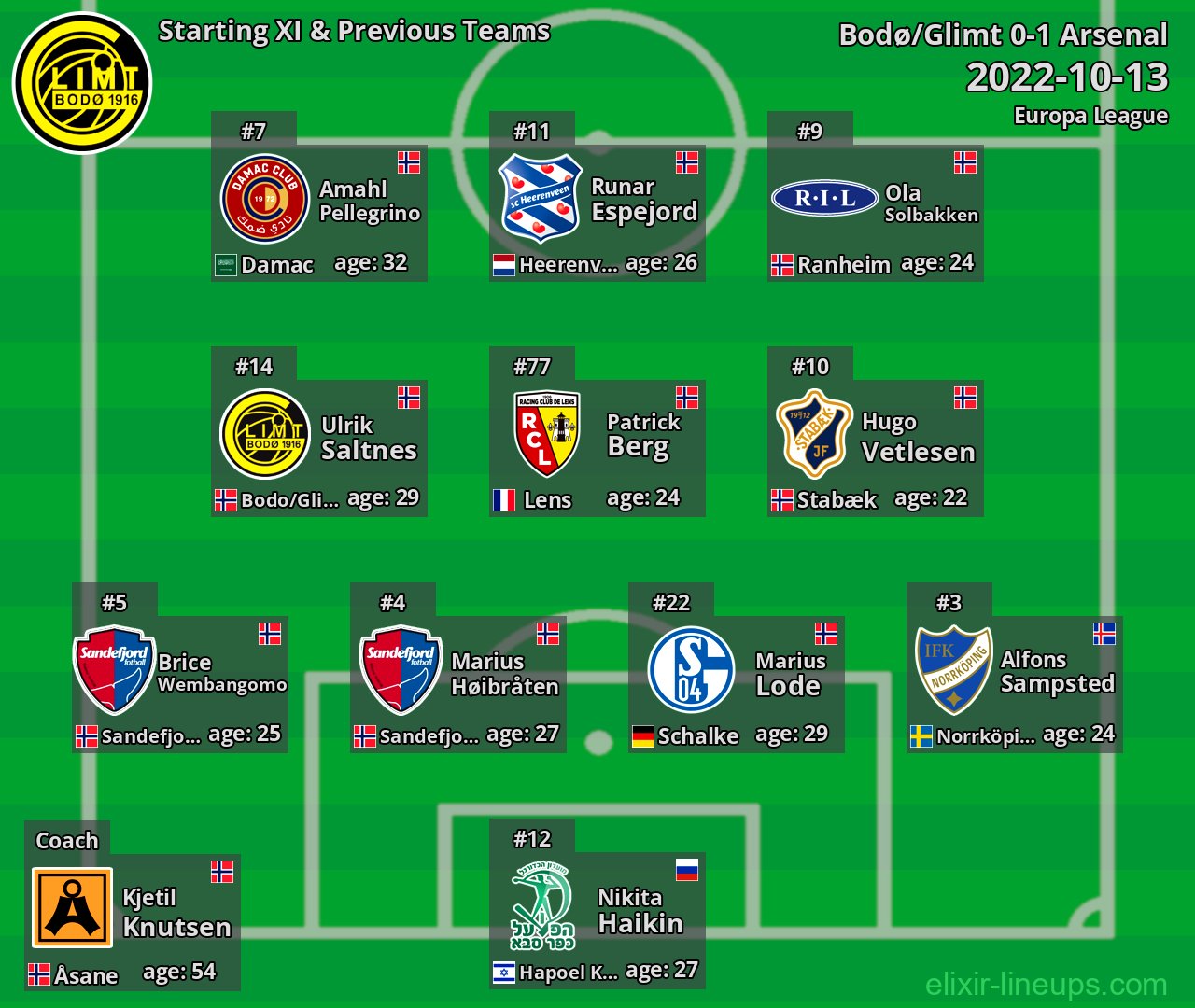 Bodø/Glimt Starting XI & Previous Teams 2022-10-13