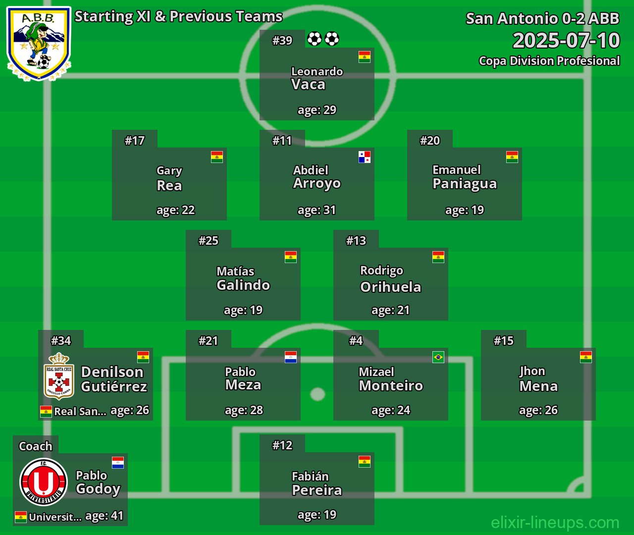 ABB Starting XI & Previous Teams 2025-07-10