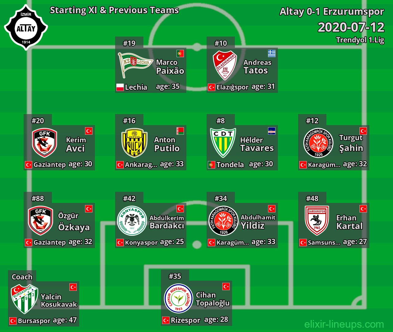 Altay Starting XI & Previous Teams 2020-07-12