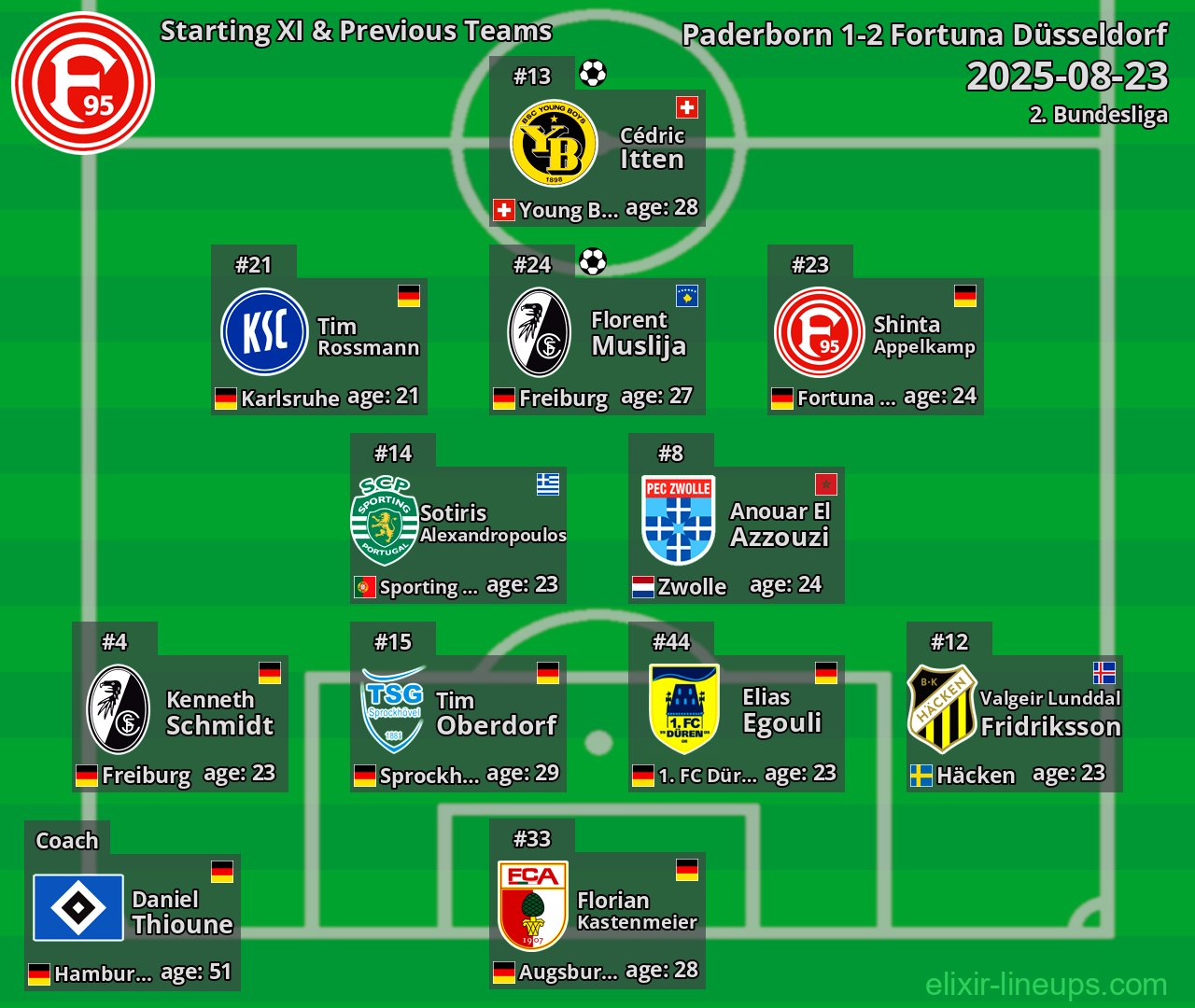 Fortuna Düsseldorf Starting XI & Previous Teams 2025-08-23