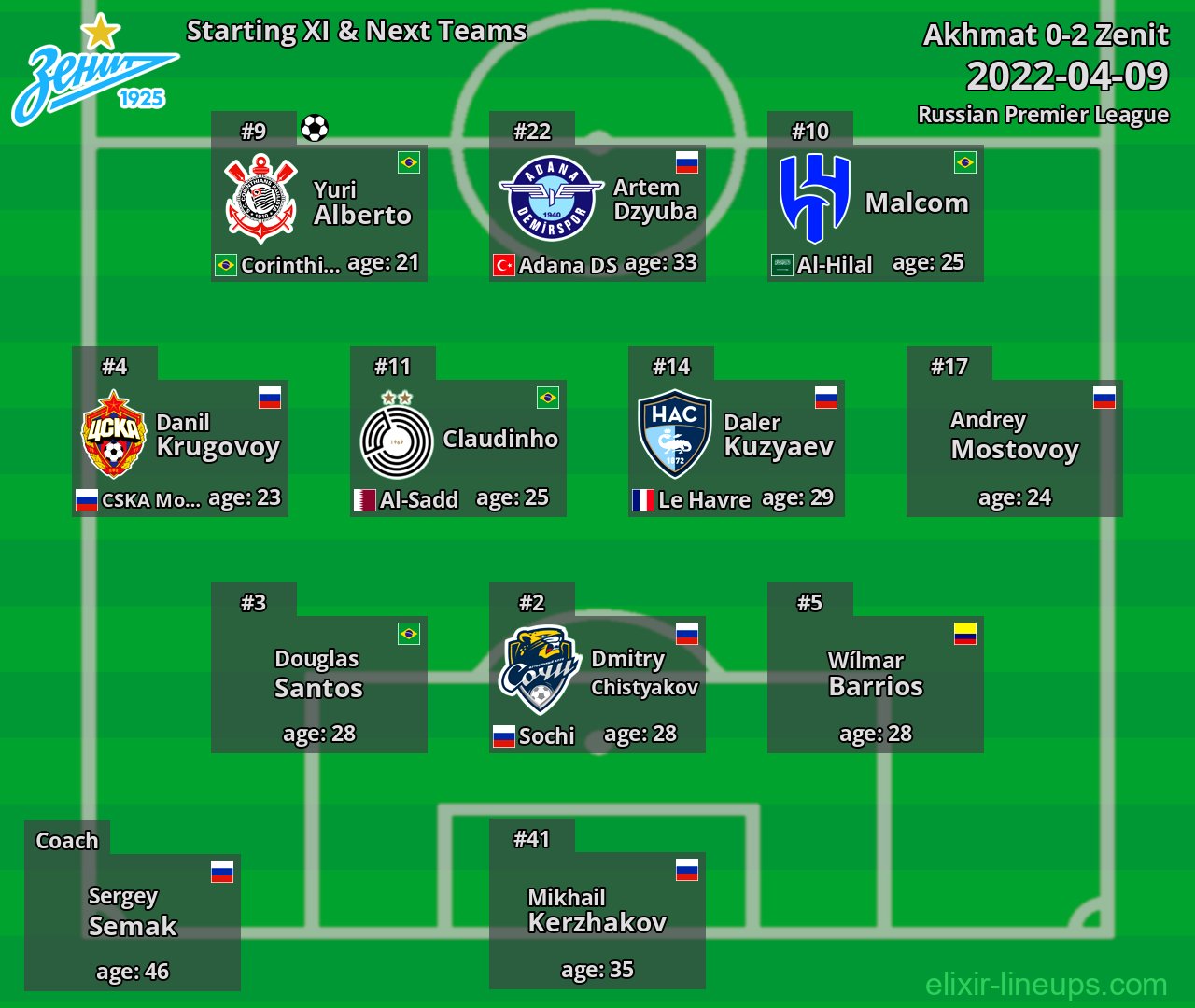 Zenit Starting XI & Next Teams 2022-04-09