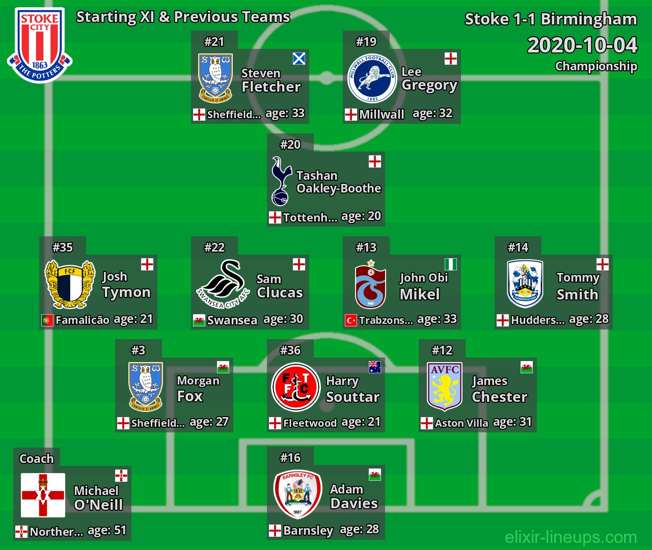 Stoke Starting XI & Previous Teams 2020-10-04