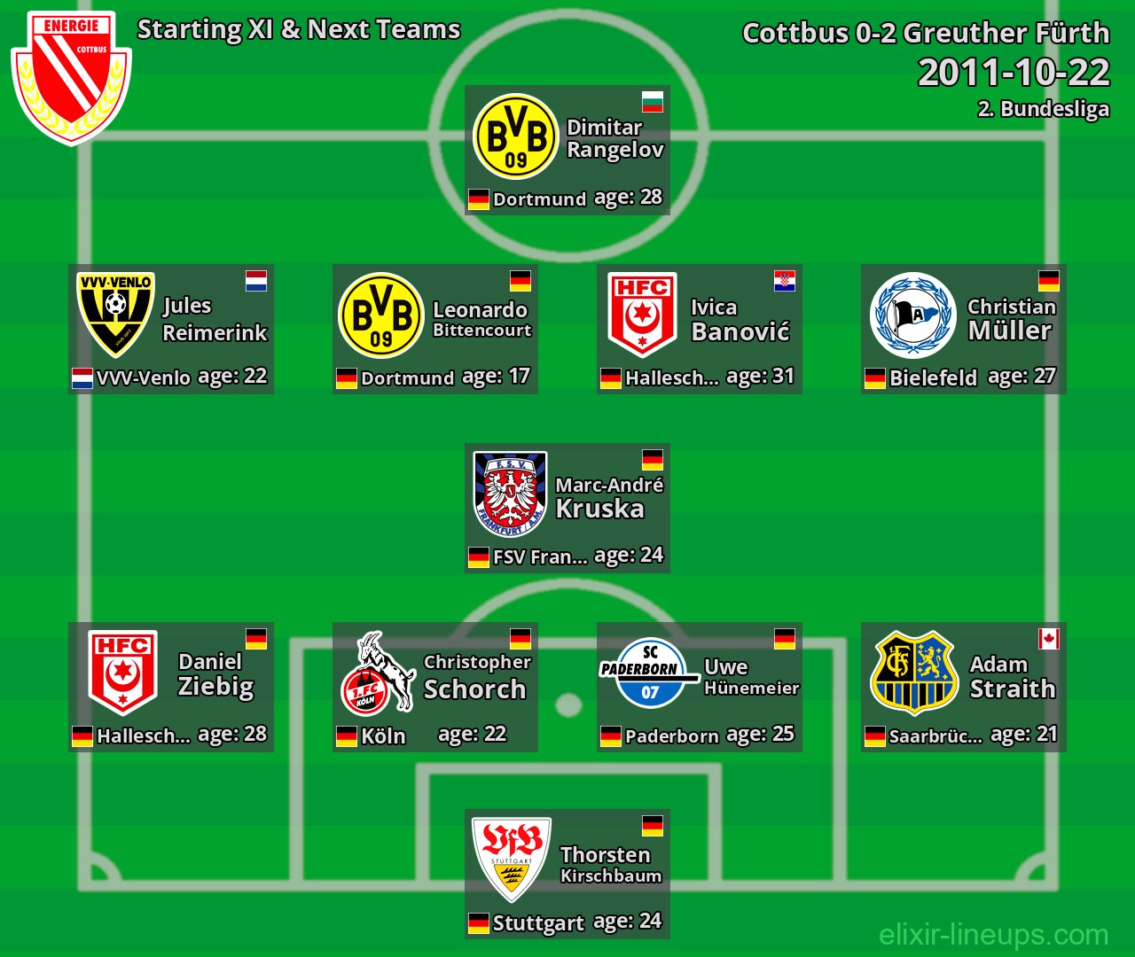 Cottbus Starting XI & Next Teams 2011-10-22