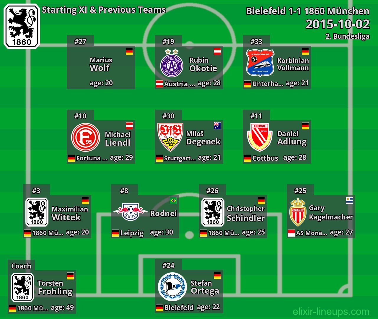 1860 München Starting XI & Previous Teams 2015-10-02