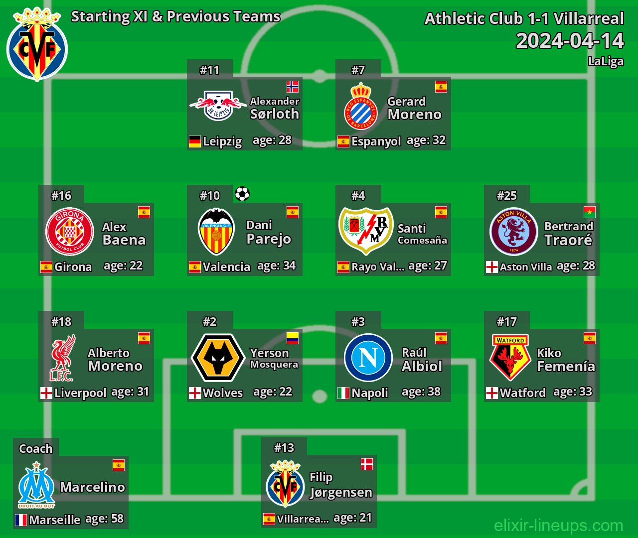 Villarreal Starting XI & Previous Teams 2024-04-14