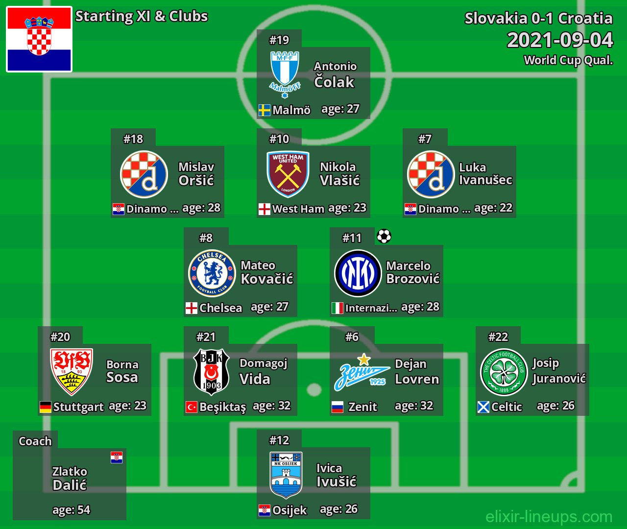 Croatia Starting XI 2021-09-04