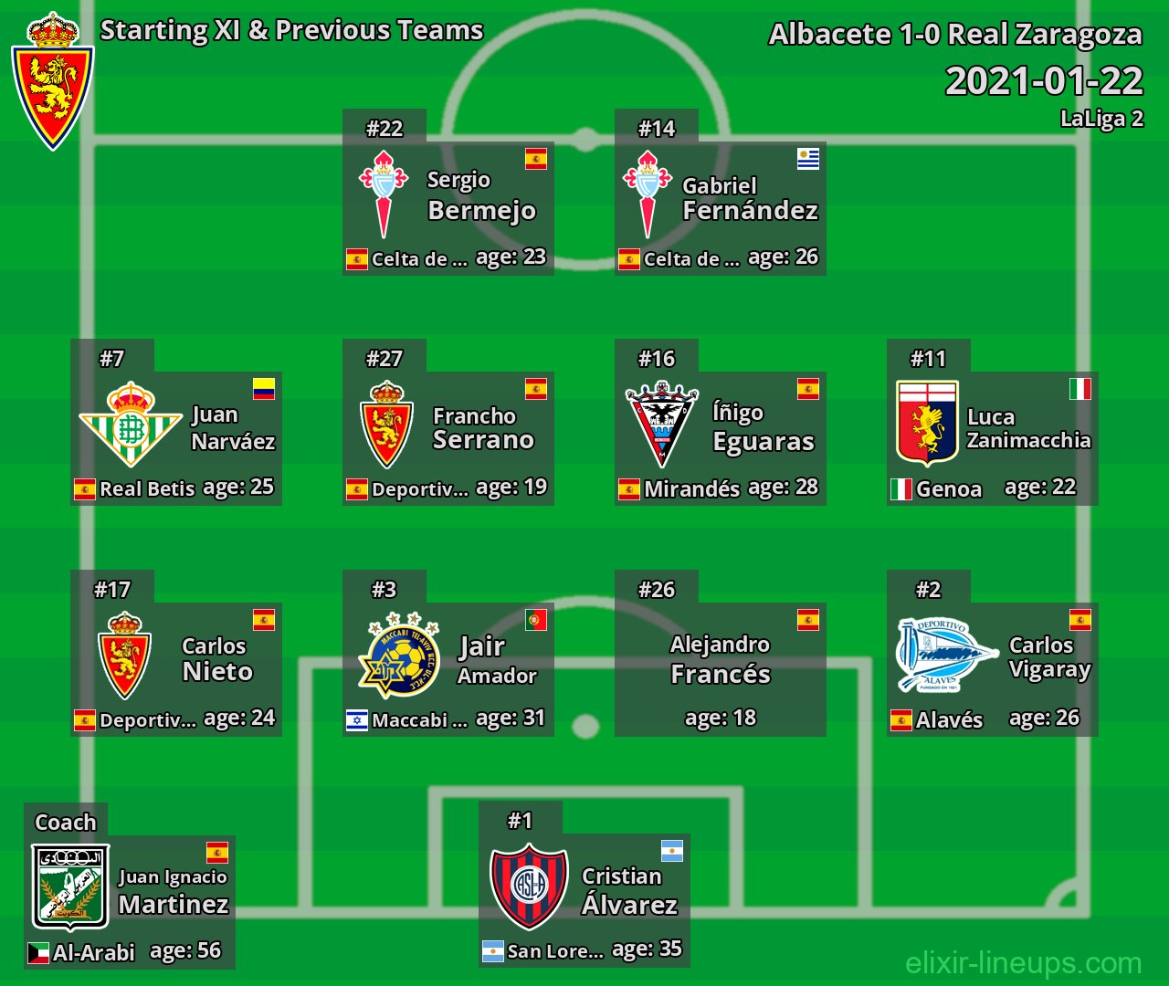 Real Zaragoza Starting XI & Previous Teams 2021-01-22