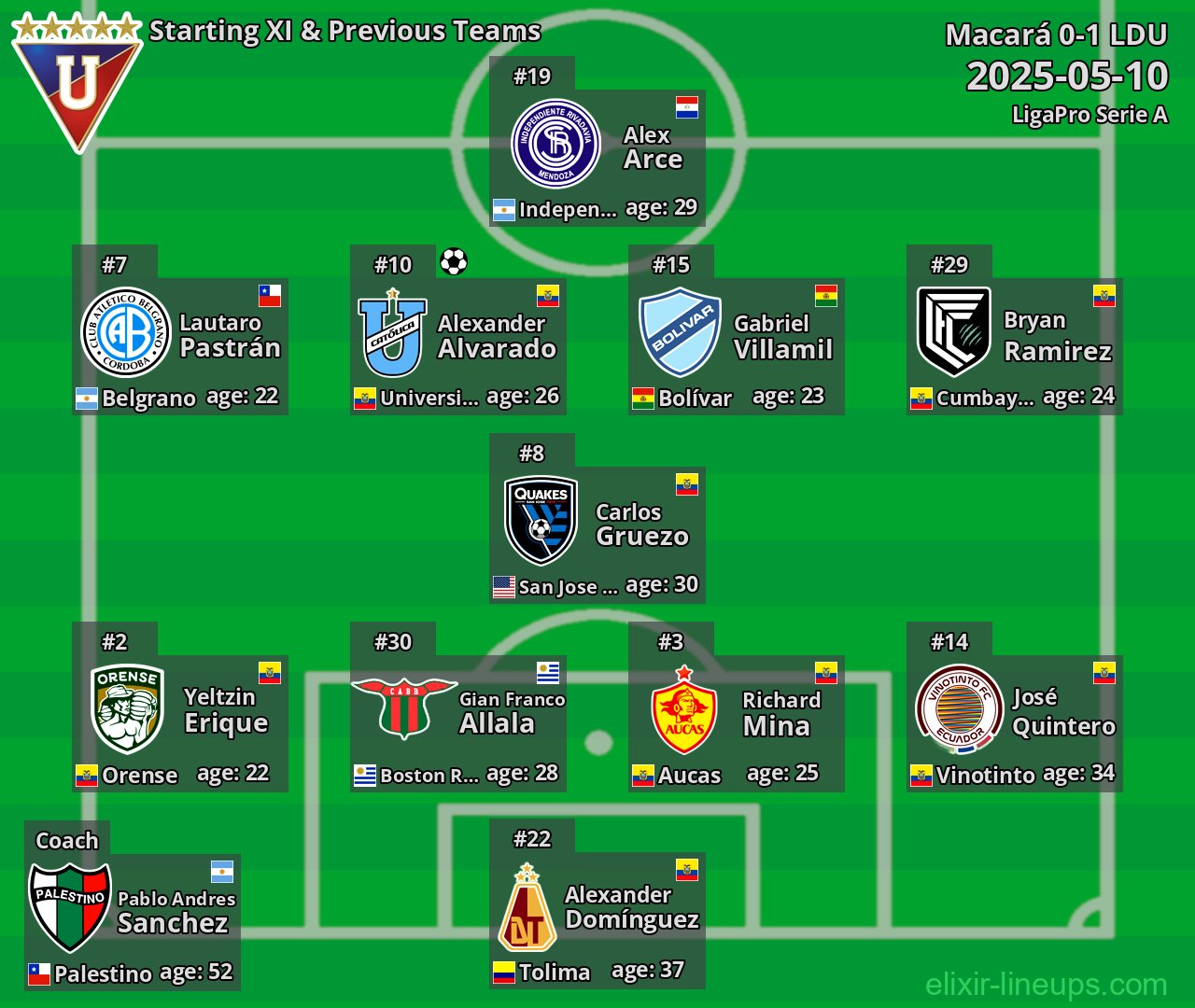 LDU Starting XI & Previous Teams 2025-05-10
