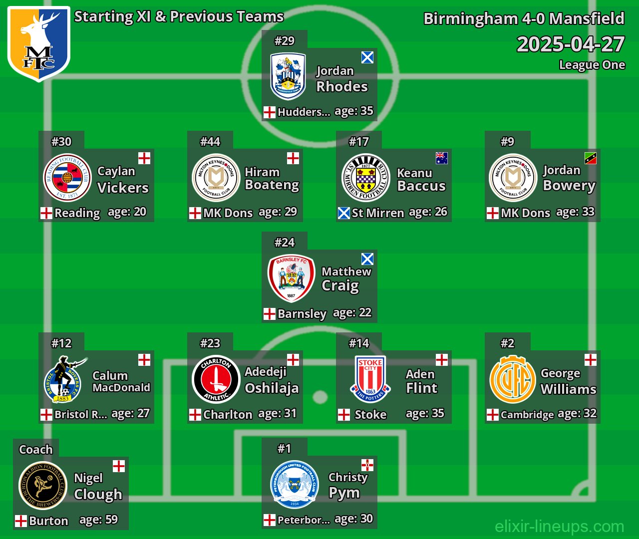 Mansfield Starting XI & Previous Teams 2025-04-27